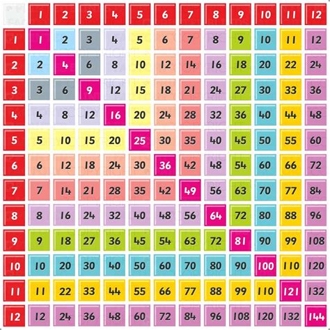 Math tables printable charts